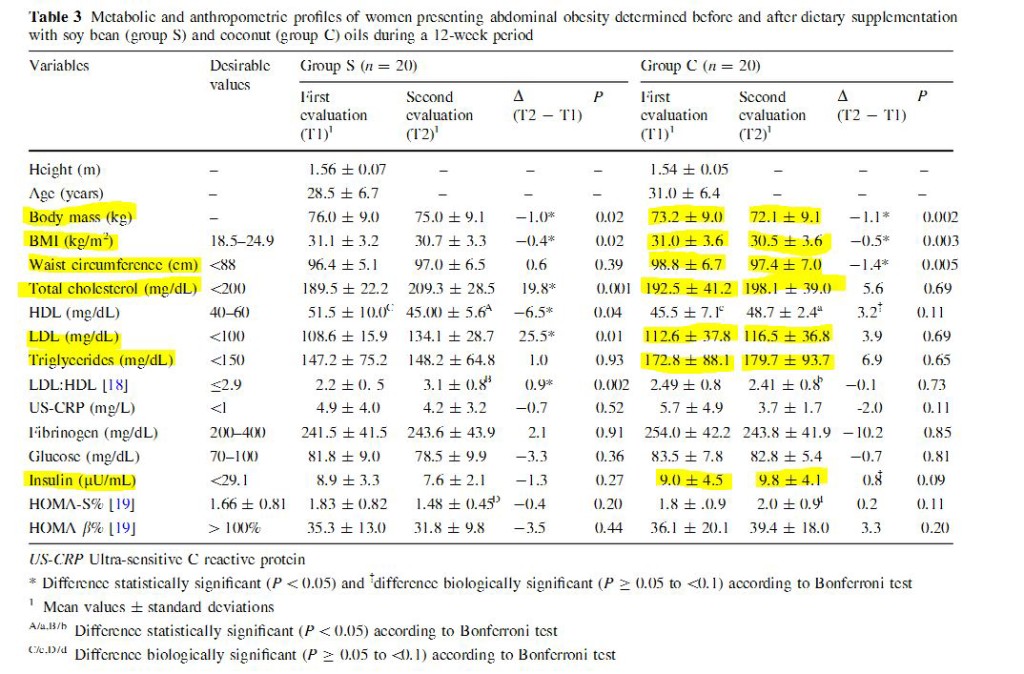 Coconutoil-weightlossstudy