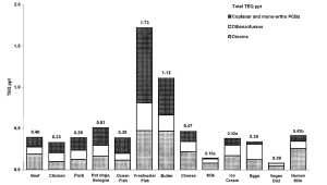 Dioxin_foodsources