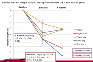 New DIETS study results