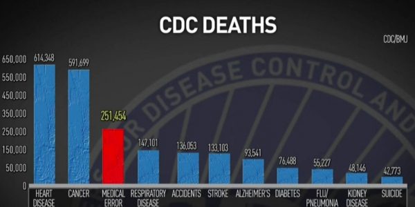 Doctors are the 3rd leading cause of death